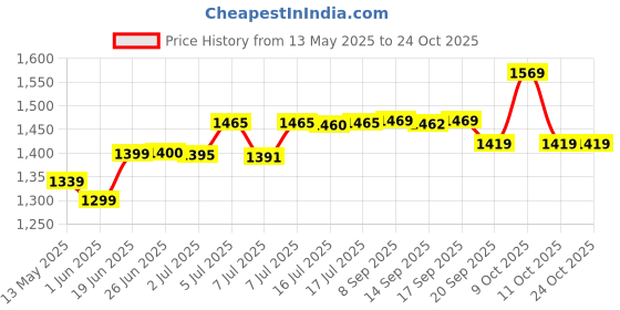 flipkart.com bath & body works Gingham Gorgeous Fine Fragrance Mist Body Mist-For Women bath & body works Price History Graph from 13 May 2025 to 23 Oct 2025