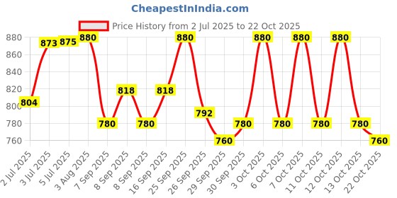 flipkart.com bath & body works Gingham New Fine Fragrance 2023 Body Mist - For Women bath & body works Price History Graph from 2 Jul 2025 to 22 Oct 2025