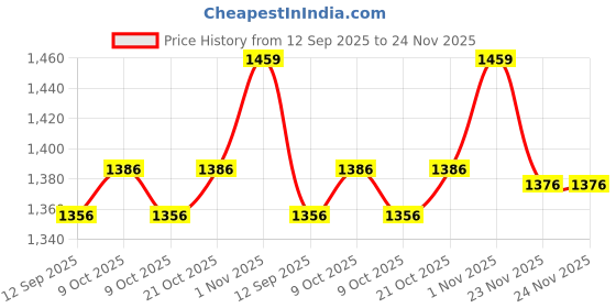flipkart.com ginimini 300 LKG Worksheets (English, Math, EVS, Science & Hindi) for 3, 4 & 5 Years ginimini Price History Graph from 12 Sep 2025 to 24 Nov 2025