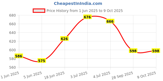 flipkart.com ginimini Animal Jigsaw Puzzles (Self-Correcting) for Toddlers & Kids Ages 1 & 2 ginimini Price History Graph from 1 Jun 2025 to 9 Oct 2025