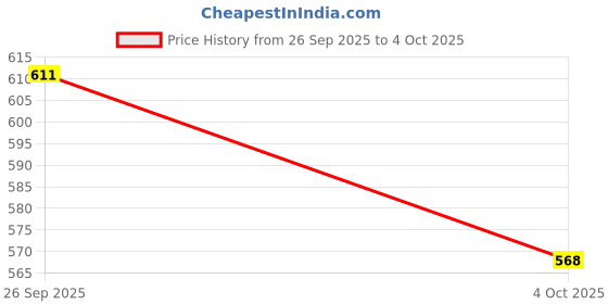 flipkart.com ginimini High Contrast Flashcards- Black, White & Primary Colors for Visual Stimulation ginimini Price History Graph from 26 Sep 2025 to 4 Oct 2025