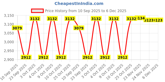flipkart.com ginimini Nursery Learning Kit for Kids (2.5–3.5 Yrs) | 300+ Worksheets & Activities ginimini Price History Graph from 10 Sep 2025 to 6 Dec 2025