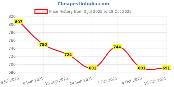 flipkart.com ginimini STEAM KIT 100+ Materials & 10+ Activities for Kids 4 5 6 years ginimini Price History Graph from 3 Jul 2025 to 17 Oct 2025