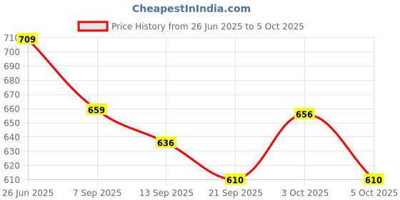 flipkart.com ginimini Trace, Erase & Learn (Numbers) with 10+ Activities 35 Reusable Cards for Kids ginimini Price History Graph from 26 Jun 2025 to 5 Oct 2025