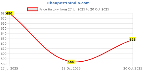 flipkart.com ginimini Trace, Erase & Learn- Rewritable & Reusable Activity Cards for Kids, 3-6 Yrs Old ginimini Price History Graph from 27 Jul 2025 to 20 Oct 2025