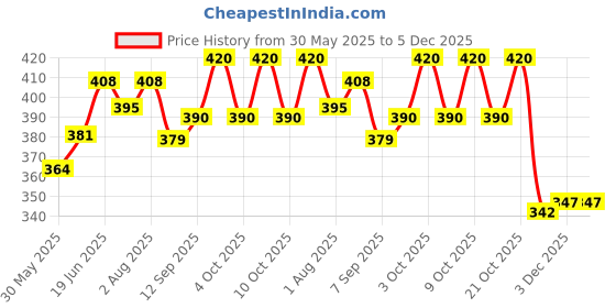flipkart.com ginjus BRANDED FEEDING SHAWL Feeding Cloak ginjus Price History Graph from 30 May 2025 to 5 Dec 2025