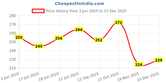 flipkart.com ginjus Feeding Cloak ginjus Price History Graph from 3 Jun 2025 to 23 Dec 2025