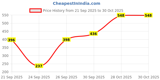 flipkart.com simply herbal Ginkgo Biloba with Brahmi 500mg for Healthy Brain Functions & Blood Circulation simply herbal Price History Graph from 21 Sep 2025 to 29 Oct 2025
