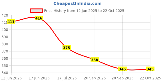 flipkart.com urban hamlet GINKGO LEAF RING SET OF FOUR urban hamlet Price History Graph from 12 Jun 2025 to 21 Oct 2025