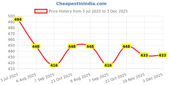 flipkart.com GINNI 1/4 Quick Release Plate Price History Graph from 5 Jul 2025 to 2 Dec 2025