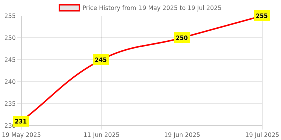 flipkart.com GINNI 8 in 1 SD SDHC Memory Card Case Holder/ Memory Card HolderCamera Bag Price History Graph from 19 May 2025 to 19 Jun 2025
