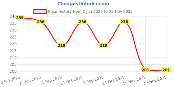 flipkart.com GINNI Ballhead Mount Adapter Phone holder Tripod Phone Camera Mount Ball Head Tripod Ball Head Price History Graph from 2 Jun 2025 to 23 Nov 2025