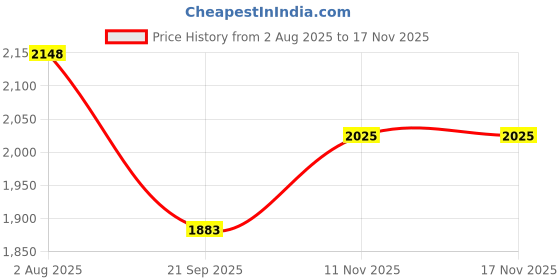 flipkart.com GINNI Camera Background for Light Studio Photography 8x10 Reflector Price History Graph from 2 Aug 2025 to 16 Nov 2025