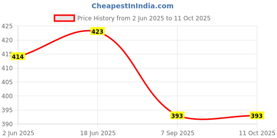 flipkart.com GINNI EOS 550D 650D 700D 750D 760D 1100D 1200D 1300D 100D 200D Camera Eyecup Price History Graph from 2 Jun 2025 to 11 Oct 2025