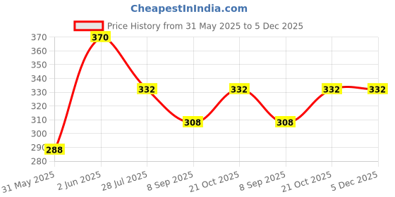 flipkart.com GINNI Lens Hood Af-P Dx , 70-300mm F/4.5-6.3G ED VR, Replaces HB-77 Lens HoodLens Hood Price History Graph from 31 May 2025 to 5 Dec 2025