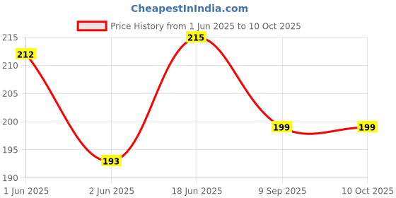 flipkart.com GINNI Silver White Flash Diffuser Reflector for Canon Nikon Pentax Yongnuo Sony Nikon , Canon Diffuser Price History Graph from 1 Jun 2025 to 10 Oct 2025