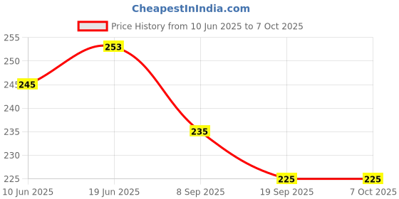 flipkart.com GINNI Universal Cloth Flash Bounce Diffuser for Canon Nikon Sony Nikon , Canon Diffuser Price History Graph from 10 Jun 2025 to 6 Oct 2025
