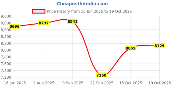 flipkart.com r for rabbit Ginny and Johnny – The Twin Stroller and Pram (Blue Black) Twin Strollers & Prams r for rabbit Price History Graph from 16 Jun 2025 to 19 Oct 2025