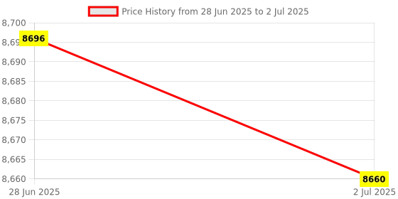 flipkart.com r for rabbit Ginny and Johnny – The Twin Stroller and Pram Twin Strollers & Prams r for rabbit Price History Graph from 28 Jun 2025 to 2 Jul 2025