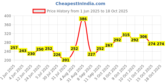 flipkart.com ginnygenesis 3 In 1 Steam Vaporizer, Nose Steamer, Cough Steamer, Nozzle Inhaler & Nose vaporizer machine for cold and cough… Professional Facial Steamer ginnygenesis Price History Graph from 1 Jun 2025 to 18 Oct 2025