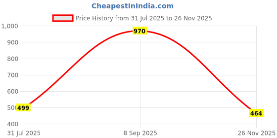 flipkart.com gino johnson Men Evening/Party Tan Genuine Leather RFID Wallet gino johnson Price History Graph from 31 Jul 2025 to 26 Nov 2025
