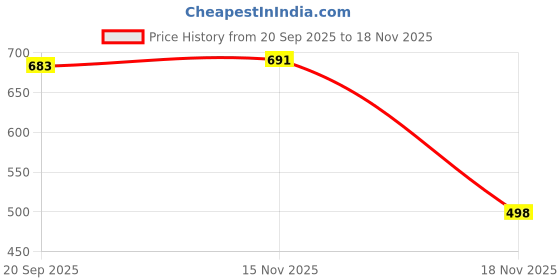flipkart.com gino johnson Men Formal Tan Genuine Leather RFID Wallet gino johnson Price History Graph from 20 Sep 2025 to 17 Nov 2025