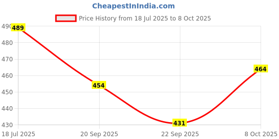 flipkart.com ginoset Coin Box/Piggy Bank/Gullak/Donation/Suggestion Box Safe Locker ginoset Price History Graph from 18 Jul 2025 to 8 Oct 2025