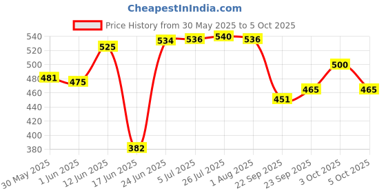 flipkart.com ginoset safe locker box Home,Office,Hotel,Bank All use Size-8 Inch With Lock And 2 key Safe Locker ginoset Price History Graph from 30 May 2025 to 5 Oct 2025