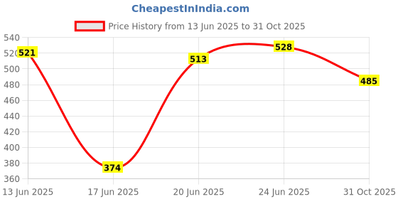 flipkart.com ginoset Stainless Steel Safe Bank Locker, Jewellery Ornaments Storage Box Safe Locker ginoset Price History Graph from 13 Jun 2025 to 31 Oct 2025