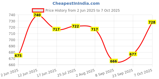flipkart.com ginoset Storage Box Home, Office, Hotel, Bank Size-10 Inch with Lock & 2 key Safe Locker ginoset Price History Graph from 2 Jun 2025 to 7 Oct 2025