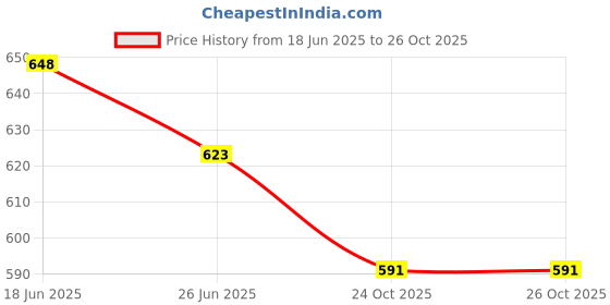 flipkart.com ginoset Storage Box Home, Office, Hotel, Bank Size-9 Inch with Lock & 2 key Safe Locker ginoset Price History Graph from 18 Jun 2025 to 26 Oct 2025