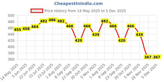 flipkart.com ginoya brothers Glass Casserole Classic Deep Round Oven and Microwave Safe Serve Casserole ginoya brothers Price History Graph from 14 May 2025 to 5 Dec 2025