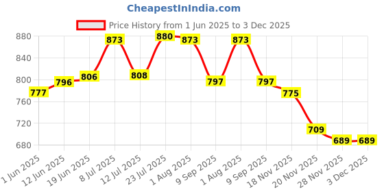 flipkart.com ginoya brothers Plastic Children's Toy Storage Box With Lid,Handle And Wheels Large-Capacity Storage Basket ginoya brothers Price History Graph from 1 Jun 2025 to 3 Dec 2025