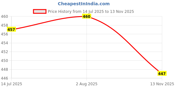 flipkart.com ginoya brothers Plastic Clothes Hangers, Upgraded Rubber Stripe Non-Slip Plastic Coat Pack of 6 Hangers For Coat ginoya brothers Price History Graph from 14 Jul 2025 to 13 Nov 2025