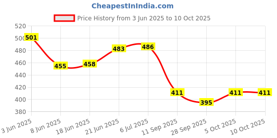 flipkart.com ginoya brothers Plastic Drawer Mat ginoya brothers Price History Graph from 3 Jun 2025 to 9 Oct 2025