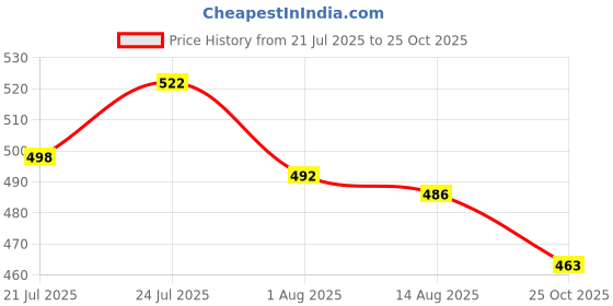 flipkart.com ginoya brothers Umbrellas for Rain - Lightweight, Strong, Compact with & Easy Auto Open/Close Umbrella ginoya brothers Price History Graph from 21 Jul 2025 to 25 Oct 2025