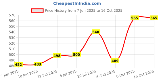 flipkart.com ginoyabrothers Analog 29 cm X 29 cm Wall Clock ginoyabrothers Price History Graph from 7 Jun 2025 to 16 Oct 2025
