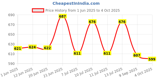 flipkart.com ginoyabrothers Analog 30 cm X 30 cm Wall Clock ginoyabrothers Price History Graph from 1 Jun 2025 to 4 Oct 2025
