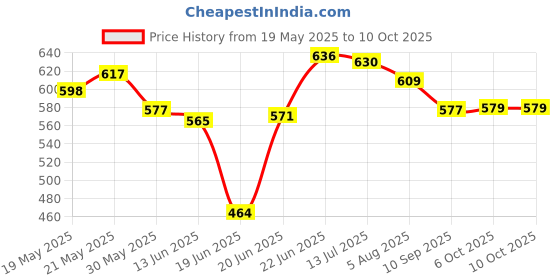 flipkart.com ginoyabrothers Analog 30 cm X 30 cm Wall Clock ginoyabrothers Price History Graph from 19 May 2025 to 9 Oct 2025
