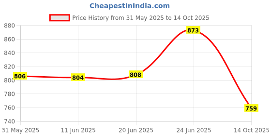 flipkart.com ginoyabrothers Analog-Digital 30 cm X 30 cm Wall Clock ginoyabrothers Price History Graph from 31 May 2025 to 14 Oct 2025