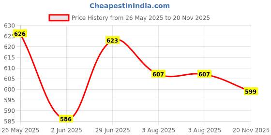 flipkart.com ginoyabrothers Skateboard for All Kids Ages,Best Complete Learning and Balance 5.9 inch x 11 inch Skateboard ginoyabrothers Price History Graph from 26 May 2025 to 20 Nov 2025