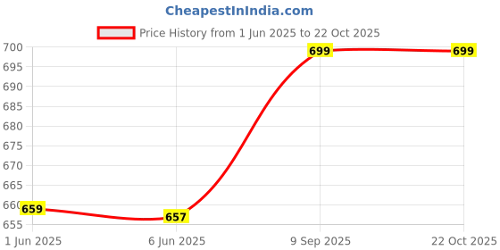 flipkart.com ginoyabrothers Skateboard for Kids Teens Adults, Smooth Wheels 5 inch x 25 inch Skateboard ginoyabrothers Price History Graph from 1 Jun 2025 to 22 Oct 2025