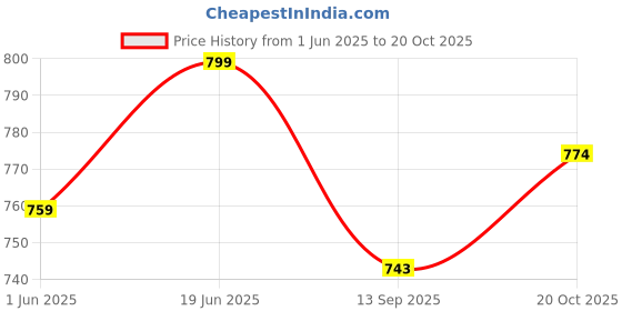 flipkart.com ginroo Electric Shark Design,Automatic High-Powered Water Gun Blaster for kids & Adults Water Gun ginroo Price History Graph from 1 Jun 2025 to 20 Oct 2025