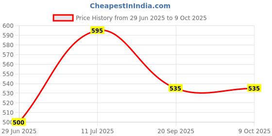 flipkart.com GINROO Solid Pagri Price History Graph from 29 Jun 2025 to 9 Oct 2025