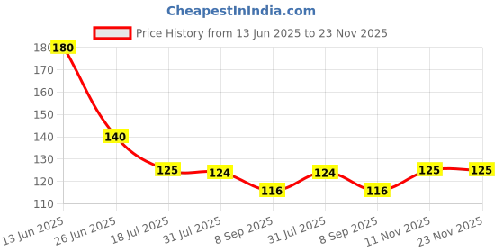 flipkart.com gintos Round Pack of 4 Table Placemat gintos Price History Graph from 13 Jun 2025 to 22 Nov 2025