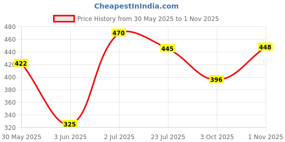 flipkart.com oriflame Giodrani Gold Master Creation Concelor (Cool Procelin) pack of 1 (10g) Concealer oriflame Price History Graph from 30 May 2025 to 1 Nov 2025