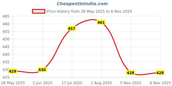 flipkart.com giogd Furniture Lifter Mover Tool Set with Furniture Lifting Tool Furniture Gate Furniture Caster giogd Price History Graph from 28 May 2025 to 6 Nov 2025