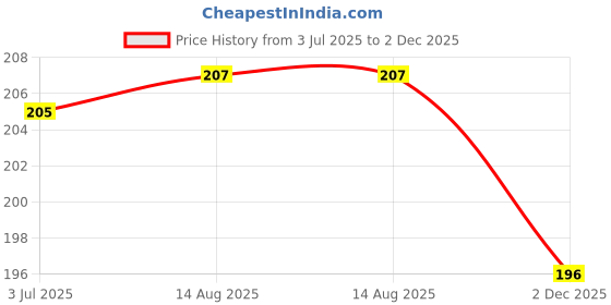 flipkart.com giogd Retractable Self Cleaning Hair Brush for Women The Perfect Companion for Gentle giogd Price History Graph from 3 Jul 2025 to 2 Dec 2025