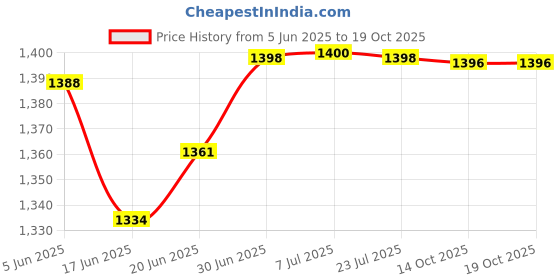 flipkart.com giomex GMX43STB Mini Voltage Stabilizer for LED TV / Smart TV Up to 43 Inches + Set Top Box, With 3 Years All India Warranty giomex Price History Graph from 5 Jun 2025 to 18 Oct 2025