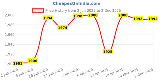 flipkart.com giomex GMX65STB 100% Copper Voltage Stabilizer for LED TV / 4K TV / Smart TV Up to 65 Inches + Set Top Box giomex Price History Graph from 2 Jun 2025 to 1 Dec 2025